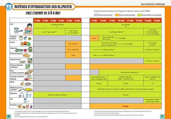 Reperes d'introduction des aliments